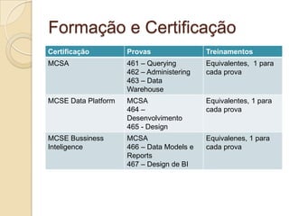 Formação e Certificação
Certificação

Provas

Treinamentos

MCSA

461 – Querying
462 – Administering
463 – Data
Warehouse

Equivalentes, 1 para
cada prova

MCSE Data Platform

MCSA
464 –
Desenvolvimento
465 - Design

Equivalentes, 1 para
cada prova

MCSE Bussiness
Inteligence

MCSA
466 – Data Models e
Reports
467 – Design de BI

Equivalenes, 1 para
cada prova

 