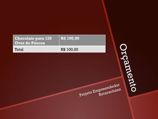 Chocolate para 120   R$ 100,00
Ovos de Páscoa




                                                     Orça
Total                R$ 100,00




                                                         m ento
                                                       r
                                               en dedo
                                        oE mpre ractiano
                                 P rojet    Rota
 