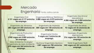 Mercado
Engenharia fonte: catho.com.br
Engenharia Mecânica/
Engenharia Civil
Engenharia Elétrica/ Eletrônica
Mecatrônica
5.151 vagas em 3.117 anúncios 5.880 vagas em 3.573 anúncios
4.306 vagas em 3.004 anúncios
de emprego.
de emprego.
de emprego.
Engenharia de Alimentos
Engenharia de Materiais
285 vagas em 243 anúncios de 200 vagas em 150 anúncios de
emprego.
emprego.

Engenharia de Minas
92 vagas em 56 anúncios de
emprego.

Engenharia de Produção/
Engenharia/ Outros
Industrial
9 vagas em 9 anúncios de
3.900 vagas em 3.005 anúncios
emprego.
de emprego.
Meio Ambiente/ Ecologia/
Química/ Engenharia Química
Engenharia de Meio Ambiente
1.007 vagas em 782 anúncios
594 vagas em 364 anúncios de
de emprego.
emprego.

Geologia /Engenharia
Agrimensura
216 vagas em 122 anúncios de
emprego.
Têxtil/ Engenharia Têxtil
542 vagas em 351 anúncios de
emprego.

 