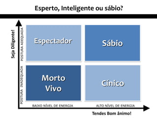 Esperto, Inteligente ou sábio?
                   POSTURA ADEQUADA
Seja Diligente!




                                       Espectador                   Sábio
                  POSTURA INADEQUADA




                                           Morto
                                                                    Cínico
                                           Vivo
                                       BAIXO NÍVEL DE ENERGIA    ALTO NÍVEL DE ENERGIA

                                                                Tendes Bom ânimo!
 