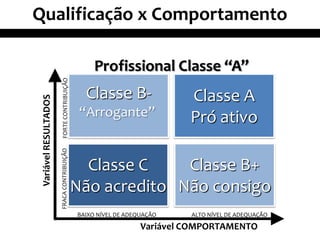 Qualificação x Comportamento

         Profissional Classe “A”
      Classe B-                 Classe A
     “Arrogante”                Pró ativo

      Classe C    Classe B+
    Não acredito Não consigo
    BAIXO NÍVEL DE ADEQUAÇÃO    ALTO NÍVEL DE ADEQUAÇÃO

                       Variável COMPORTAMENTO
 