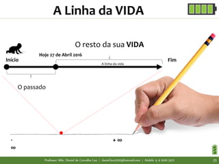 -
∞
+ ∞
O passado
O resto da sua VIDA
Hoje 27 de Abril 2016
Início
A linha da vida
Fim
.
A Linha da VIDA
Professor MSc. Daniel de Carvalho Luz | daniel.luz2020@hotmail.com | Mobile 15 9 9126 5571 25
 