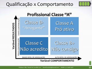 Professor MSc. Daniel de Carvalho Luz | daniel.luz2020@hotmail.com | Mobile 15 9 9126 5571 30
Qualificação x Comportamento
Classe C
Não acredito
Classe A
Pró ativo
Classe B-
“Arrogante”
BAIXO NÍVEL DE ADEQUAÇÃO ALTO NÍVEL DE ADEQUAÇÃO
Variável COMPORTAMENTO
Classe B+
Não consigo
Profissional Classe “A”
 