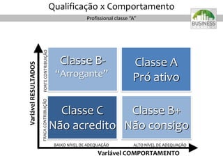 Classe C
Não acredito
Classe A
Pró ativo
Classe B-
“Arrogante”
BAIXO NÍVEL DE ADEQUAÇÃO ALTO NÍVEL DE ADEQUAÇÃO
Variável COMPORTAMENTO
Classe B+
Não consigo
Qualificação x Comportamento
Profissional classe “A”
 