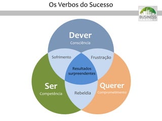 Ser
Competência
Querer
Comprometimento
Dever
Consciência
Resultados
surpreendentes
Sofrimento
Rebeldia
Frustração
Os Verbos do Sucesso
 