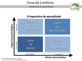 Zona
da
Apatia
Zona
de
Aprendizado
Zona
de
Conforto
Nível BAIXO Nível ALTO
NívelBAIXONívelALTO
Segurançapsicológica
Metas demandadas
Zona
de
Ansiedade
O Imperativo do aprendizado
The Competitive imperative of learning
_Amy C. Edmondson – HBR 07/08/2008 p. 60-66
A ideal zona do aprendizado
Zona de Conforto
 