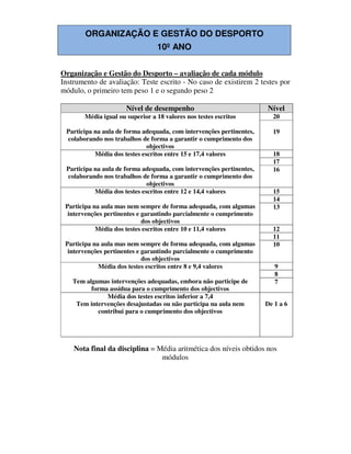 ORGANIZAÇÃO E GESTÃO DO DESPORTO
10º ANO
Organização e Gestão do Desporto – avaliação de cada módulo
Instrumento de avaliação: Teste escrito - No caso de existirem 2 testes por
módulo, o primeiro tem peso 1 e o segundo peso 2
Nível de desempenho Nível
Média igual ou superior a 18 valores nos testes escritos
Participa na aula de forma adequada, com intervenções pertinentes,
colaborando nos trabalhos de forma a garantir o cumprimento dos
objectivos
20
19
Média dos testes escritos entre 15 e 17,4 valores
Participa na aula de forma adequada, com intervenções pertinentes,
colaborando nos trabalhos de forma a garantir o cumprimento dos
objectivos
18
17
16
Média dos testes escritos entre 12 e 14,4 valores
Participa na aula mas nem sempre de forma adequada, com algumas
intervenções pertinentes e garantindo parcialmente o cumprimento
dos objectivos
15
14
13
Média dos testes escritos entre 10 e 11,4 valores
Participa na aula mas nem sempre de forma adequada, com algumas
intervenções pertinentes e garantindo parcialmente o cumprimento
dos objectivos
12
11
10
Média dos testes escritos entre 8 e 9,4 valores
Tem algumas intervenções adequadas, embora não participe de
forma assídua para o cumprimento dos objectivos
9
8
7
Média dos testes escritos inferior a 7,4
Tem intervenções desajustadas ou não participa na aula nem
contribui para o cumprimento dos objectivos
De 1 a 6
Nota final da disciplina = Média aritmética dos níveis obtidos nos
módulos
 