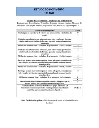 ESTUDO DO MOVIMENTO
10º ANO
Estudo do Movimento – avaliação de cada módulo
Instrumentos de avaliação: Trabalhos de grupo e testes escritos. No caso de
existirem 2 testes por módulo, o primeiro tem peso 1 e o segundo peso 2.
Nível de desempenho Nível
Média igual ou superior a 18 valores nos testes escritos e trabalhos de
grupo
Participa na aula de forma adequada, com intervenções pertinentes,
colaborando nos trabalhos de forma a garantir o cumprimento dos
objectivos
20
19
Média dos testes escritos e trabalhos de grupo entre 15 e 17,4 valores
Participa na aula de forma adequada, com intervenções pertinentes,
colaborando nos trabalhos de forma a garantir o cumprimento dos
objectivos
18
17
16
Média dos testes escritos e trabalhos de grupo entre 12 e 14,4 valores
Participa na aula mas nem sempre de forma adequada, com algumas
intervenções pertinentes e garantindo parcialmente o cumprimento
dos objectivos
15
14
13
Média dos testes escritos e trabalhos de grupo entre 10 e 11,4 valores
Participa na aula mas nem sempre de forma adequada, com algumas
intervenções pertinentes e garantindo parcialmente o cumprimento
dos objectivos
12
11
10
Média dos testes escritos e trabalhos de grupo entre 8 e 9,4 valores
Tem algumas intervenções adequadas, embora não participe de
forma assídua para o cumprimento dos objectivos
9
8
7
Média dos testes escritos e trabalhos de grupo inferior a 7,4
Tem intervenções desajustadas ou não participa na aula nem
contribui para o cumprimento dos objectivos
De 1 a 6
Nota final da disciplina = Média aritmética dos níveis obtidos nos
módulos
 