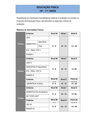 EDUCAÇÃO FISICA
10º / 11º ANOS
Respeitando as orientações metodológicas relativas à avaliação enunciadas no
Programa de Educação Física, são definidos os seguintes critérios de
avaliação:
Módulos de Actividades Físicas:
10ºAno
Critérios Nível NI Nível I Nível E
JDCI
0 - 9 10 - 13 14 - 20
GINÁSTICA I
Aparelhos
Solo
ATL / RAQ / PAT I
DANÇA I
10ºAno
Critérios Nível NI Nível I Nível E
JDCI II
0 - 9 10 - 13 14 -20
GINÁSTICA II (Aparelhos)
ATL / RAQ / PAT II
DANÇA II
Critérios Nível NI
ou I
Nível E Parte do
nível A
GINÁSTICA II (Solo) 0 - 9 10 - 13 14 - 20
11ºAno
Critérios Nível NI Nível I Nível E
GINÁSTICA III (Acrobática)
0 - 9 10 - 13 14 -20
ACT.EXPL.NAT
Critérios Nível NI
ou I
Nível E Parte do
nível A
JDC III
0 - 9 10 – 13 14 - 20
DANÇA III
 