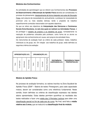 Módulos dos Conhecimentos:
As actividades de aprendizagem que se referem aos Conhecimentos dos Processos
de Desenvolvimento e Manutenção da Aptidão Física deverão ser consideradas no
processo de planeamento, desejavelmente de forma integrada nas aulas de Educação
Física, sem prejuízo da necessidade de, pontualmente, o professor ter necessidade de
promover uma ou mais sessões teóricas, tendo o propósito de trabalhar
especificamente conteúdos relacionados com aqueles objectivos.
No que se refere aos objectivos de Interpretação das Estruturas e Fenómenos
Sociais Extra-Escolares, no seio dos quais se realizam as Actividades Físicas, é
de privilegiar o trabalho de projecto e os trabalhos de grupo, nomeadamente na
resolução de problemas colocados pelo professor, como forma de os alunos se
apropriarem dos conhecimentos em causa, sem prejuízo da actividade física.
Os instrumentos de avaliação ficam ao critério de cada professor: testes, trabalhos
individuais ou de grupo, etc. Em relação aos trabalhos de grupo, estão definidos os
seguintes critérios de avaliação:
Módulo de Aptidão Física:
No processo de avaliação formativa, os valores inscritos na Zona Saudável de
Aptidão Física (ZSAF – Bateria de testes Fitnessgram), para cada capacidade
motora, devem ser considerados como uma referência fundamental. Neste
sentido, foram definidos os critérios de classificação expressos nas tabelas
abaixo apresentadas. Estas tabelas permitem quantificar os resultados dos
testes realizados e fazer uma média dos 3 Períodos Lectivos para obter uma
classificação parcial no fim de cada ano do curso. No final, será feita a média
relativa aos 2 anos, que se traduzirá na classificação final do módulo.
APRESENTAÇÃO (4V) ORGANIZAÇÃO (4V)
PERTINÊNCIA
CONTEÚDOS (4V)
REFERÊNCIA TEMAS
PROPOSTOS (8V)
Capa
Encadernação
Identificação
PrazodeEntrega
Índice
Introdução
Conclusão
Webografia/Bibliografia
 