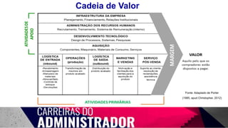 Cadeia de Valor
Fonte: Adaptado de Porter
(1985, apud Christopher, 2012)
 
