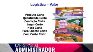 Produto Certo
Quantidade Certa
Condição Certa
Lugar Certo
Hora Certa
Para Cliente Certo
Com Custo Certo
Logística = Valor
 