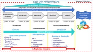 requisitos dos
clientes e
stakeholders
processos mais eficientes, inovadores e sustentáveis
Inbound Outbound
Logística de Suprimentos
Logística Produção
- Aquisição
- Seleção de fornecedores
- Transporte
- Armazenagem
- Gestão de Estoques
- Informações
- PPCP
- Abastecimento
das linhas
- Movimentação
na produção
- Transporte
- Armazenagem
- Gestão de estoques
- Informações
- Embalagem e expedição
Logística de Distribuição
Logística Integrada
Estratégia de Alinhamento
A logística reversa
Supply Chain Management (SCM) Adaptado de Porter (1985)
integração, cooperação e compartilhamento de informações
 