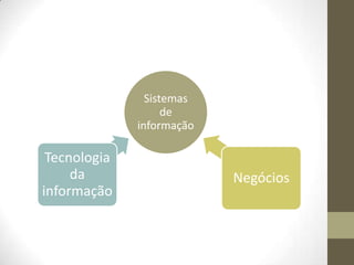 Sistemas
de
Sistemas de informação
informação

Tecnologia
da
informação

Negócios

 