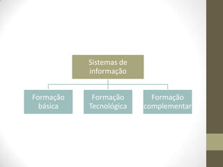 Sistemas de
informação

Formação
básica

Formação
Tecnológica

Formação
complementar

 