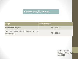 REMUNERAÇÃO INICIAL

Cargo

Remuneração

Gerente de projeto

R$ 5.493,75

Téc. em Man. de Equipamentos de
Informática

R$ 1.000,62

Fonte: Brasscom
Produção: Olhar digital
Ano: 2012

 