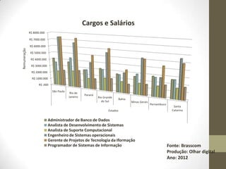 Cargos e Salários
R$ 8000.000
R$ 7000.000

Remuneração

R$ 6000.000
R$ 5000.000

R$ 4000.000
R$ 3000.000

R$ 2000.000
R$ 1000.000
R$ .000
São Paulo

Rio de
Janeiro

Paraná

Rio Grande
do Sul

Bahia

Minas Gerais

Estados

Administrador de Banco de Dados
Analista de Desenvolvimento de Sistemas
Analista de Suporte Computacional
Engenheiro de Sistemas operacionais
Gerente de Projetos de Tecnologia da Iformação
Programador de Sistemas de Informação

Pernambuco

Santa
Catarina

Fonte: Brasscom
Produção: Olhar digital
Ano: 2012

 