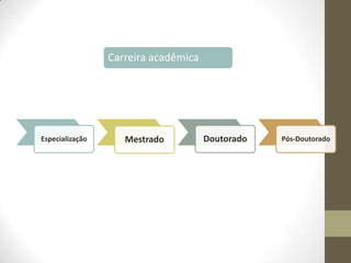Carreira acadêmica

Especialização

Mestrado

Doutorado

Pós-Doutorado

 