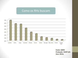 Como os RHs buscam
70%
60%
50%
40%
30%
20%
10%
00%
Linkedin

Catho

Vagas

Facebook

Infojobs

Outras

Twitter

Manager Não utiliza

Indeed

Google
Plus

Fonte: ABRH
Produção: VOCÊ S/A
Ano: 2013c

 