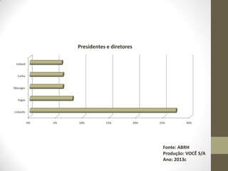 Presidentes e diretores
Indeed

Catho

Manager

Vagas

LinkedIn
0%

5%

10%

15%

20%

25%

30%

Fonte: ABRH
Produção: VOCÊ S/A
Ano: 2013c

 