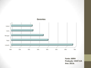 Gerentes
Indeed

Catho

Manager

Vagas

LinkedIn
00%

10%

20%

30%

40%

50%

60%

70%

Fonte: ABRH
Produção: VOCÊ S/A
Ano: 2013c

 