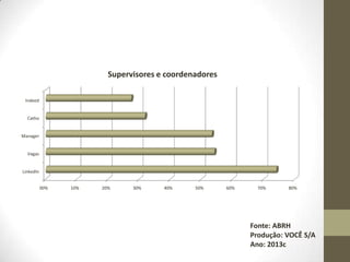 Supervisores e coordenadores
Indeed

Catho

Manager

Vagas

LinkedIn
00%

10%

20%

30%

40%

50%

60%

70%

80%

Fonte: ABRH
Produção: VOCÊ S/A
Ano: 2013c

 