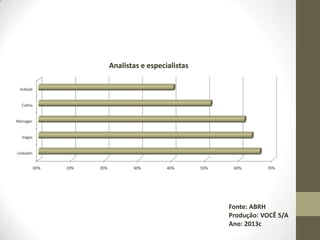 Analistas e especialistas
Indeed

Catho

Manager

Vagas

LinkedIn
00%

10%

20%

30%

40%

50%

60%

70%

Fonte: ABRH
Produção: VOCÊ S/A
Ano: 2013c

 