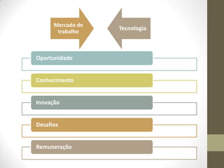 Mercado de
trabalho

Oportunidade

Conhecimento

Inovação

Desafios

Remuneração

Tecnologia

 