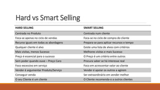 Hard vs Smart Selling
HARD SELLING SMART SELLING
Centrada no Produto Centrada num cliente
Foca-se apenas no ciclo de vendas Foca-se no ciclo de compra do cliente
Recurso iguais em todas as abordagens Prepara-se para aplicar recursos e tempo
Qualquer cliente é alvo Existe uma lista de alvos com critérios
Mais visitas, menos Sucesso Melhores visitas e mais Sucesso
Preço é essencial para o sucesso O Preço é um critério entre outros
Sem poder quando ouve – Preço Caro Procura saber se há interesse real
Foco excessivo em serviço Foco em acrescentar valor ao cliente
Vender é argumentar Produto/Serviço Vender é apoiar os outros a agirem
Conseguir venda Ser extraordinário em vender melhor
O seu Cliente é um cliente O Cliente recomenda-o a outros clientes
 