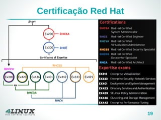 19
Certificação Red Hat
 