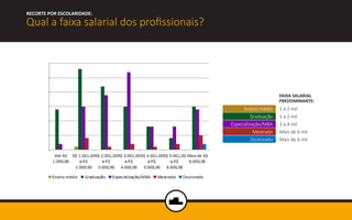 Qual a faixa salarial dos profissionais? 
RECORTE POR ESCOLARIDADE: 
Ensino médio 
Graduação 
Especialização/MBA 
Mestrado...