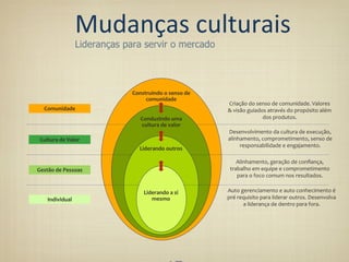 Mudanças	
  culturais	
  	
  	
  	
  
                                     	
  
                       Lideranças para servir o mercado



                                    Construindo	
  o	
  senso	
  de	
  
                                         comunidade	
  
                                                                          Criação	
  do	
  senso	
  de	
  comunidade.	
  Valores	
  
    Comunidade	
                                                          	
  visão	
  guiados	
  através	
  do	
  propósito	
  além	
  
                                        Conduzindo	
  uma	
                                   dos	
  produtos.	
  
                                        cultura	
  de	
  valor	
  
                                                                          Desenvolvimento	
  da	
  cultura	
  de	
  execução,	
  
 Cultura	
  de	
  Valor	
                                                 alinhamento,	
  comprometimento,	
  senso	
  de	
  
                                                                               responsabilidade	
  e	
  engajamento.	
  	
  
                                        Liderando	
  outros	
  

                                                                              Alinhamento,	
  geração	
  de	
  conﬁança,	
  
Gestão	
  de	
  Pessoas	
                                                  trabalho	
  em	
  equipe	
  e	
  comprometimento	
  
                                                                              para	
  o	
  foco	
  comum	
  nos	
  resultados.	
  

                                          Liderando	
  a	
  si	
          Auto	
  gerenciamento	
  e	
  auto	
  conhecimento	
  é	
  
      Individual	
                           mesmo	
                      pré	
  requisito	
  para	
  liderar	
  outros.	
  Desenvolva	
  
                                                                                   a	
  liderança	
  de	
  dentro	
  para	
  fora.	
  
 