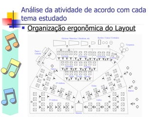 Análise da atividade de acordo com cada tema estudado Organização ergonômica do Layout 