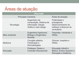 Áreas de atuação
Descrição
Principais Carreiras

Áreas de atuação

Engenheiro da
computação. Sistema de
informação. Design
Gráfico e web design

Publicidade e
propaganda.
Desenvolvimento de
software e Brancos de
consultoria.

Meio ambiente

Engenheiro Agrônomo.
Biólogo e Engenheiro
florestal.

Fazendas, industrias e
ONGs

Medicina

Cirurgião plástico.
Fisioterapia e
Dermatologista

Clinicas, hospitais e
ONGs

Professor, Diretor e
Consultor Educacional.

Educação infantil e
Básica. Ensino Superior e
Educação a Distância.

Tecnologia

Educação

 
