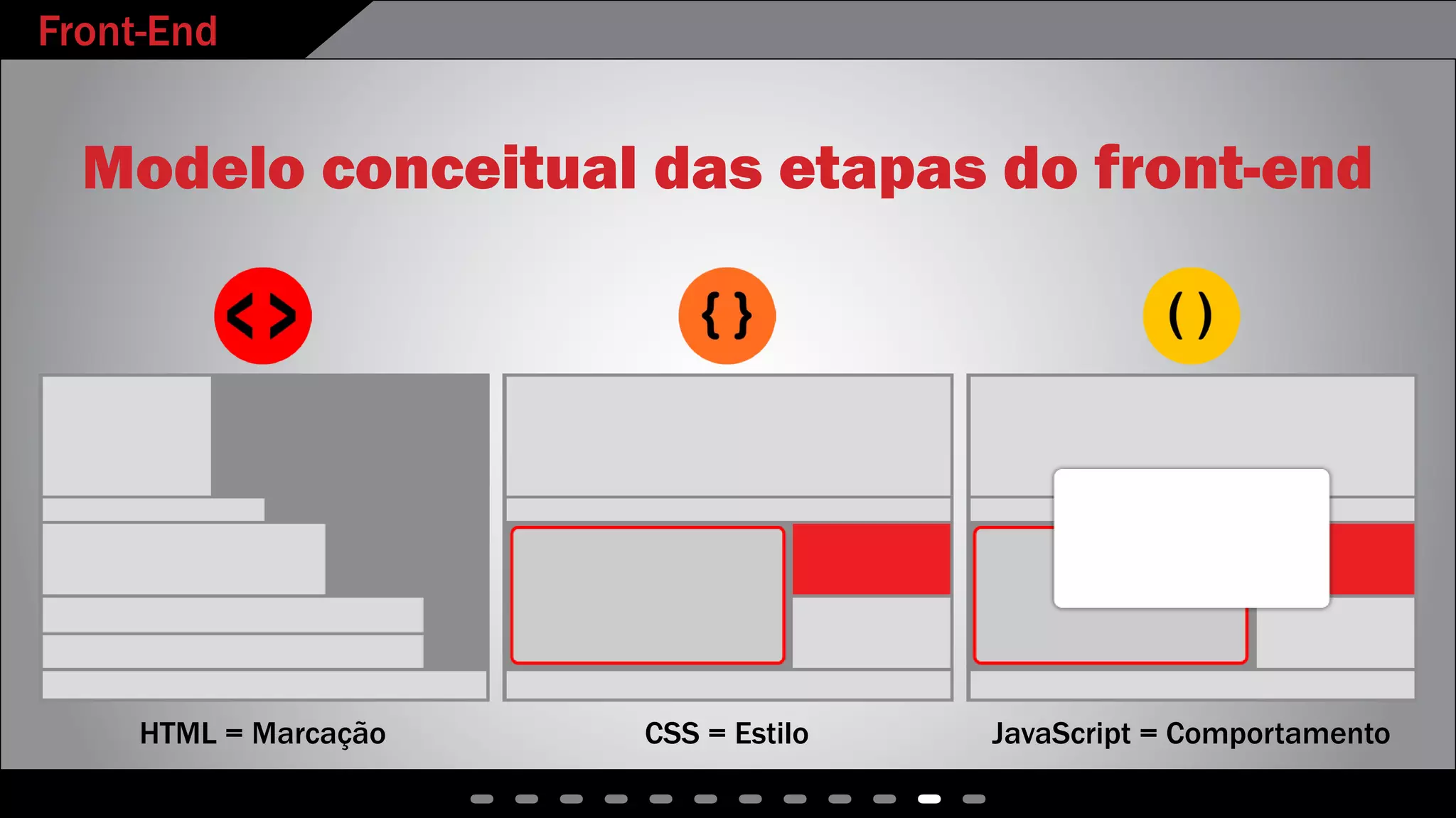 Front-End
Modelo conceitual das etapas do front-end
HTML = Marcação CSS = Estilo JavaScript = Comportamento
 