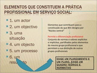 1. um actor 2. um objectivo 3. uma situação 4. um objecto 5. um processo 6. um resultado Elementos que contribuem para a constituição do que Blin designa por “Núcleo central” Permite a diferenciação profissional Conjunto de normas e valores explícitos e implícitos, partilhados pelos elementos do mesmo grupo profissional e que permitem a sua distinção de outros grupos profissionais EXIGE UM PLANEAMENTO E UM PLANO, EXIGE UM QUADRO TEÓRICO E  NORMATIVO 