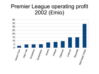 Premier League operating profit 2002 (£mio) 