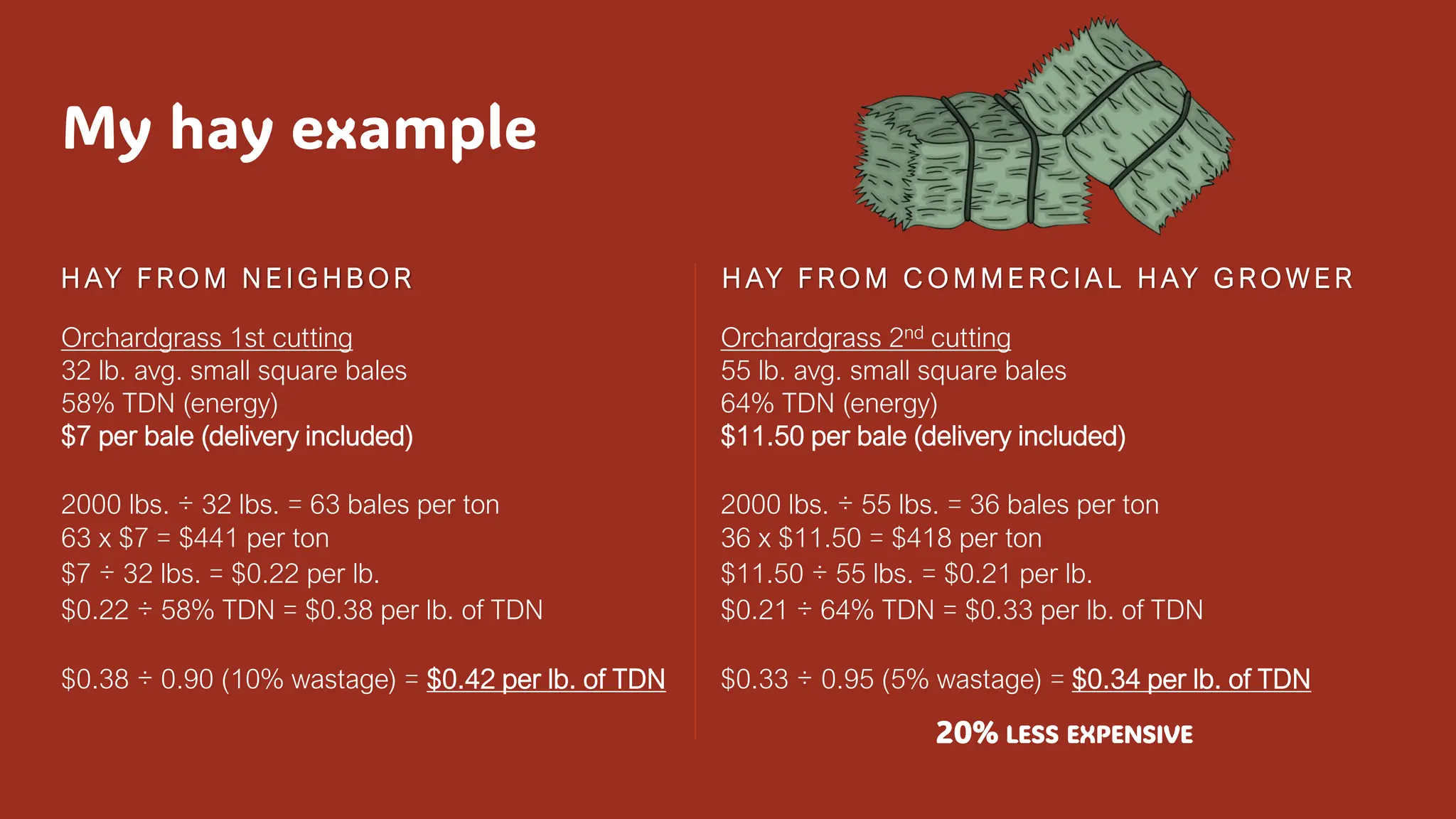 My hay example
H AY F R O M N E I G H B O R
Orchardgrass 1st cutting
32 lb. avg. small square bales
58% TDN (energy)
$7 per bale (delivery included)
2000 lbs. ÷ 32 lbs. = 63 bales per ton
63 x $7 = $441 per ton
$7 ÷ 32 lbs. = $0.22 per lb.
$0.22 ÷ 58% TDN = $0.38 per lb. of TDN
$0.38 ÷ 0.90 (10% wastage) = $0.42 per lb. of TDN
H AY F R O M C O M M E R C I A L H AY G R O W E R
Orchardgrass 2nd cutting
55 lb. avg. small square bales
64% TDN (energy)
$11.50 per bale (delivery included)
2000 lbs. ÷ 55 lbs. = 36 bales per ton
36 x $11.50 = $418 per ton
$11.50 ÷ 55 lbs. = $0.21 per lb.
$0.21 ÷ 64% TDN = $0.33 per lb. of TDN
$0.33 ÷ 0.95 (5% wastage) = $0.34 per lb. of TDN
20% LESS EXPENSIVE
My hay example
 