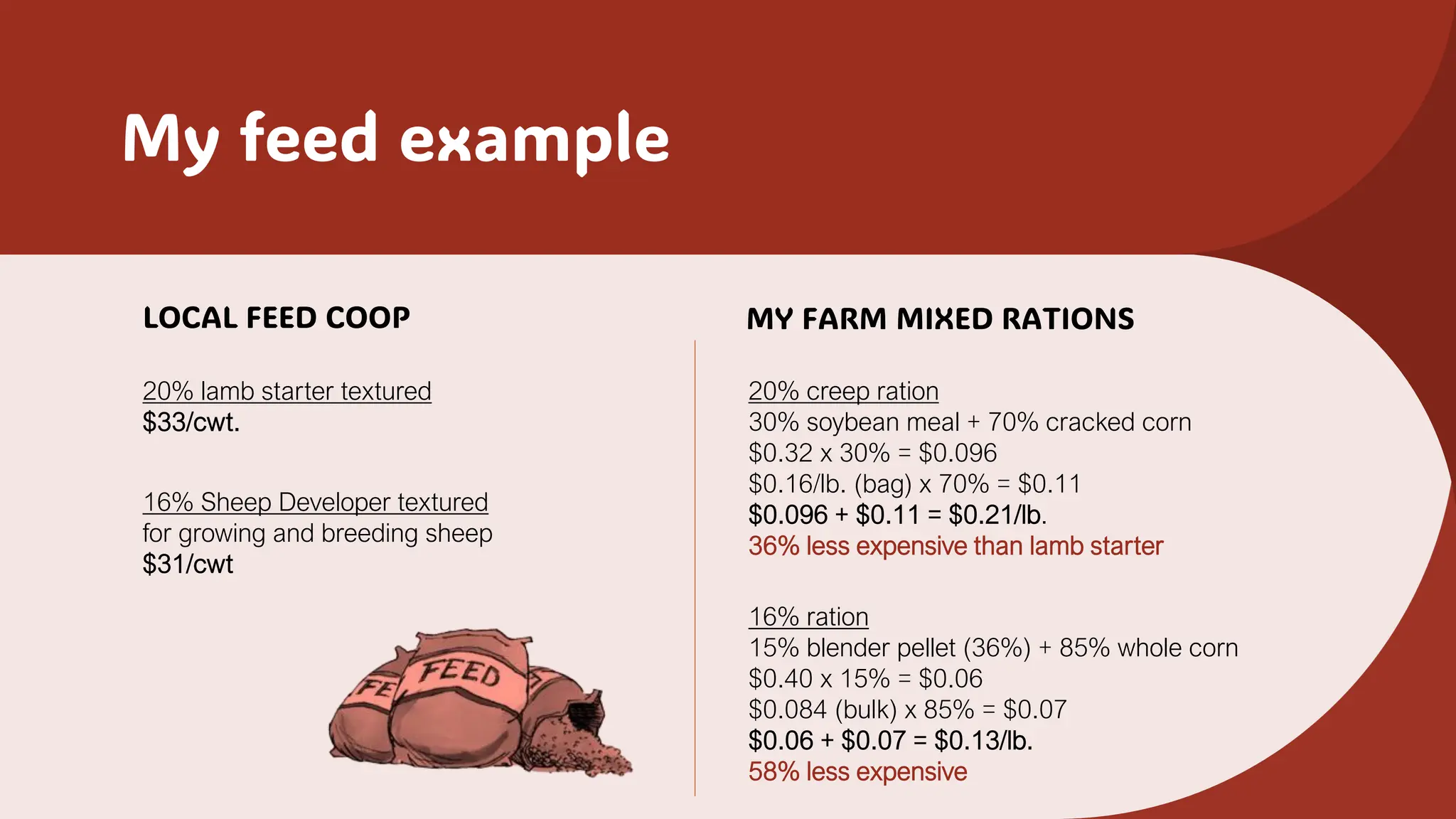 My feed example
LOCAL FEED COOP
20% creep ration
30% soybean meal + 70% cracked corn
$0.32 x 30% = $0.096
$0.16/lb. (bag) x 70% = $0.11
$0.096 + $0.11 = $0.21/lb.
36% less expensive than lamb starter
16% ration
15% blender pellet (36%) + 85% whole corn
$0.40 x 15% = $0.06
$0.084 (bulk) x 85% = $0.07
$0.06 + $0.07 = $0.13/lb.
58% less expensive
20% lamb starter textured
$33/cwt.
16% Sheep Developer textured
for growing and breeding sheep
$31/cwt
MY FARM MIXED RATIONS
 