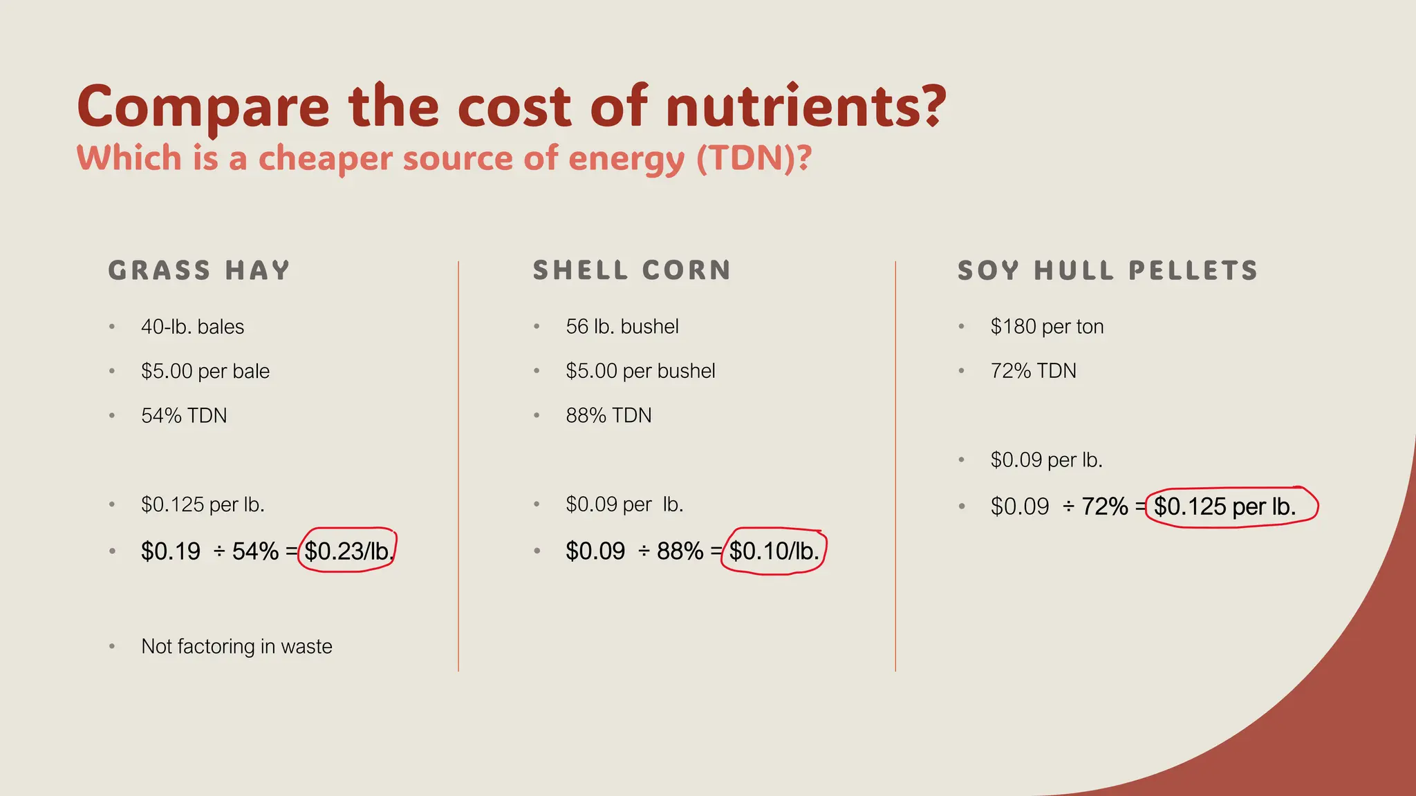Compare the cost of nutrients?
Which is a cheaper source of energy (TDN)?
G R A S S H A Y
• 40-lb. bales
• $5.00 per bale
• 54% TDN
• $0.125 per lb.
• $0.19 ÷ 54% = $0.23/lb.
• Not factoring in waste
S H E L L C O R N
• 56 lb. bushel
• $5.00 per bushel
• 88% TDN
• $0.09 per lb.
• $0.09 ÷ 88% = $0.10/lb.
S O Y H U L L P E L L E TS
• $180 per ton
• 72% TDN
• $0.09 per lb.
• $0.09 ÷ 72% = $0.125 per lb.
 