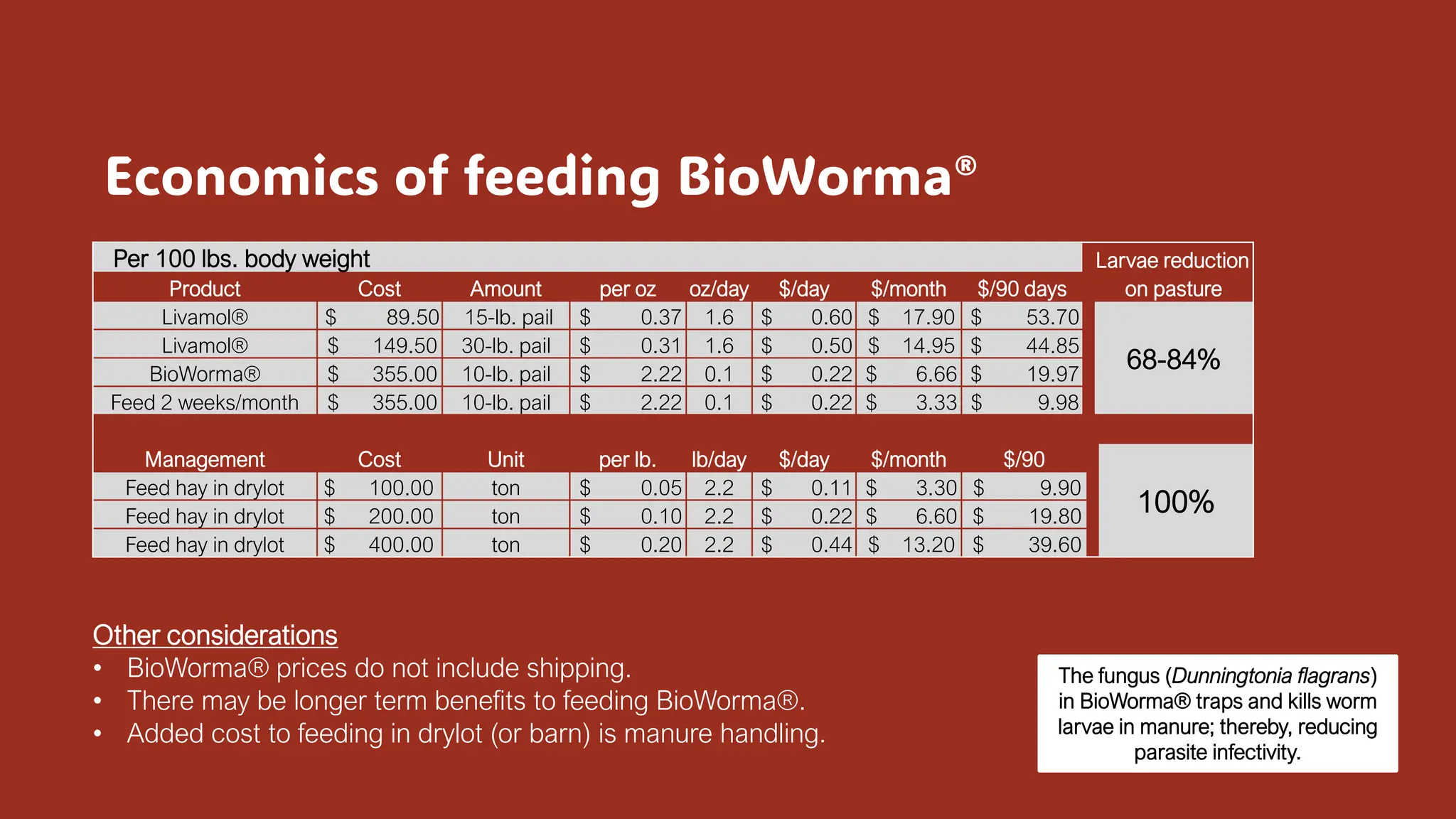 What about feeding BioWorma®?
Economics of feeding BioWorma®
Per 100 lbs. body weight Larvae reduction
Product Cost Amount per oz oz/day $/day $/month $/90 days on pasture
Livamol® $ 89.50 15-lb. pail $ 0.37 1.6 $ 0.60 $ 17.90 $ 53.70
68-84%
Livamol® $ 149.50 30-lb. pail $ 0.31 1.6 $ 0.50 $ 14.95 $ 44.85
BioWorma® $ 355.00 10-lb. pail $ 2.22 0.1 $ 0.22 $ 6.66 $ 19.97
Feed 2 weeks/month $ 355.00 10-lb. pail $ 2.22 0.1 $ 0.22 $ 3.33 $ 9.98
Management Cost Unit per lb. lb/day $/day $/month $/90
100%
Feed hay in drylot $ 100.00 ton $ 0.05 2.2 $ 0.11 $ 3.30 $ 9.90
Feed hay in drylot $ 200.00 ton $ 0.10 2.2 $ 0.22 $ 6.60 $ 19.80
Feed hay in drylot $ 400.00 ton $ 0.20 2.2 $ 0.44 $ 13.20 $ 39.60
Other considerations
• BioWorma® prices do not include shipping.
• There may be longer term benefits to feeding BioWorma®.
• Added cost to feeding in drylot (or barn) is manure handling.
The fungus (Dunningtonia flagrans)
in BioWorma® traps and kills worm
larvae in manure; thereby, reducing
parasite infectivity.
 