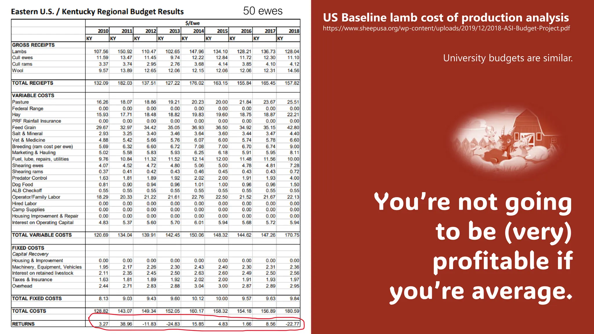 You’re not going
to be (very)
profitable if
you’re average.
US Baseline lamb cost of production analysis
https://www.sheepusa.org/wp-content/uploads/2019/12/2018-ASI-Budget-Project.pdf
University budgets are similar.
50 ewes
 