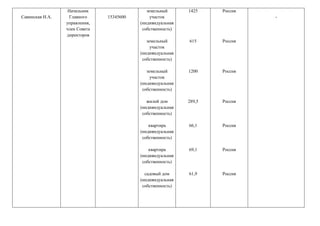Савинская Н.А.
Начальник
Главного
управления,
член Совета
директоров
15345600
земельный
участок
(индивидуальная
собственность)
земельный
участок
(индивидуальная
собственность)
земельный
участок
(индивидуальная
собственность)
жилой дом
(индивидуальная
собственность)
квартира
(индивидуальная
собственность)
квартира
(индивидуальная
собственность)
садовый дом
(индивидуальная
собственность)
1425
615
1200
289,5
66,1
69,1
61,9
Россия
Россия
Россия
Россия
Россия
Россия
Россия
-
 