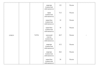 супруга 718736
квартира
(совместная
собственность)
гараж
(совместная
собственность)
гараж-бокс
(совместная
собственность)
гараж-бокс
(совместная
собственность)
земельный
участок
(совместная
собственность)
квартира
(совместная
собственность)
квартира
(совместная
собственность)
гараж-бокс
(совместная
собственность)
123
33,3
18
18
4817
47,2
60,2
36
Россия
Россия
Россия
Россия
Россия
Россия
Россия
Россия
-
 