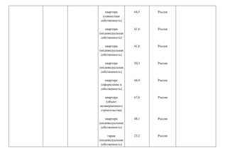 квартира
(совместная
собственность)
квартира
(индивидуальная
собственность)
квартира
(индивидуальная
собственность)
квартира
(индивидуальная
собственность)
квартира
(оформление в
собственность)
квартира
(объект
незавершенного
строительства)
квартира
(индивидуальная
собственность)
гараж
(индивидуальная
собственность)
64,5
41,6
41,8
50,3
44,9
67,6
48,1
23,2
Россия
Россия
Россия
Россия
Россия
Россия
Россия
Россия
 