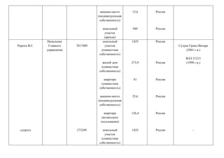 машино-место
(индивидуальная
собственность)
земельный
участок
(аренда)
15,6
949
Россия
Россия
Ророха В.С.
супруга
Начальник
Главного
управления
7817489
273249
земельный
участок
(совместная
собственность)
жилой дом
(совместная
собственность)
квартира
(совместная
собственность)
машино-место
(индивидуальная
собственность)
квартира
(возмездное
пользование)
земельный
участок
(совместная
собственность)
1425
273,9
81
25,6
126,4
1425
Россия
Россия
Россия
Россия
Россия
Россия
Сузуки Гранд Витара
(2001 г.в.)
ВАЗ 21213
(1998 г.в.)
-
 