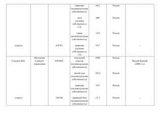 супруга 418781
квартира
(индивидуальная
собственность)
дача
(долевая
собственность
1/2)
гараж
(индивидуальная
собственность)
квартира
(долевая
собственность
1/2)
69,2
600
19,9
53,7
Россия
Россия
Россия
Россия -
Сапунов М.К.
супруга
Начальник
Главного
управления
6932045
104196
земельный
участок
(индивидуальная
собственность)
жилой дом
(индивидуальная
собственность)
квартира
(индивидуальная
собственность)
гаражный бокс
(индивидуальная
собственность)
2400
195,2
70,3
21,7
Россия
Россия
Россия
Россия
Ниссан Кашкай
(2009 г.в.)
-
 