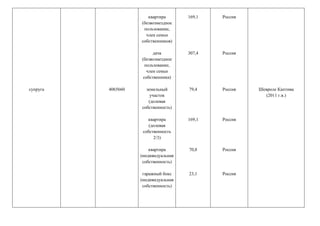 супруга 4065660
квартира
(безвозмездное
пользование,
член семьи
собственников)
дача
(безвозмездное
пользование,
член семьи
собственника)
земельный
участок
(долевая
собственность)
квартира
(долевая
собственность
2/3)
квартира
(индивидуальная
собственность)
гаражный бокс
(индивидуальная
собственность)
169,1
307,4
79,4
169,1
70,8
23,1
Россия
Россия
Россия
Россия
Россия
Россия
Шевроле Каптива
(2011 г.в.)
 