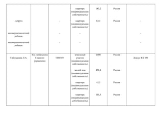 супруга
несовершеннолетний
ребенок
несовершеннолетний
ребенок
-
-
-
квартира
(индивидуальная
собственность)
квартира
(индивидуальная
собственность)
-
-
183,2
65,1
Россия
Россия -
-
-
Табольжина Л.А.
И.о. начальника
Главного
управления
7200369
земельный
участок
(индивидуальная
собственность)
жилой дом
(индивидуальная
собственность)
квартира
(индивидуальная
собственность)
квартира
(индивидуальная
собственность)
1000
438,4
45,1
111,3
Россия
Россия
Россия
Россия
Лексус RX 350
 