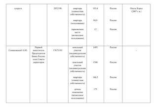 супруга 2032196 квартира
(совместная
собственность)
квартира
(пользование)
парковочное
место
(возмездное
пользование)
103,4
94,9
12
Россия
Россия
Россия
Опель Корса
(2007 г.в.)
Симановский А.Ю.
Первый
заместитель
Председателя
Банка России,
член Совета
директоров
17673193
земельный
участок
(индивидуальная
собственность)
земельный
участок
(индивидуальная
собственность)
квартира
(совместная
собственность)
дачное
помещение
(возмездное
пользование)
1495
1500
166,5
173
Россия
Россия
Россия
Россия
-
 